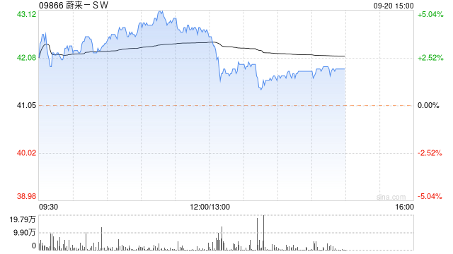 大摩：予蔚来-SW“增持”评级 目标价47.4港元