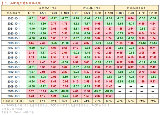 招商策略：国庆节后主要指数往往迎来反弹