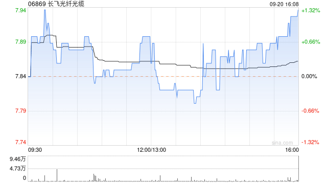 长飞光纤光缆拟斥资约5.83亿元进一步收购宝胜海缆的30%股权