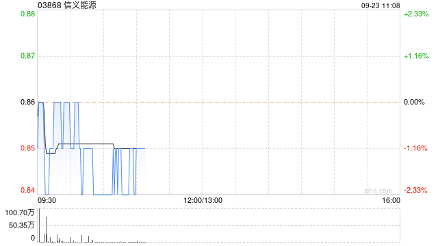 交银国际：上调信义能源评级至“买入” 目标价升至1.02港元