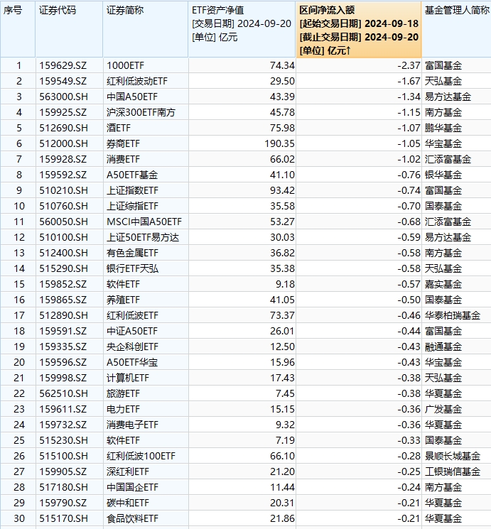 最不受欢迎ETF：上周（9.18-9.20）富国中证1000ETF遭净赎回2.37亿元，天弘红利低波动ETF遭净赎回1.67亿元