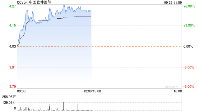 中软国际早盘涨逾4% 机构料公司业务有望实现超预期发展