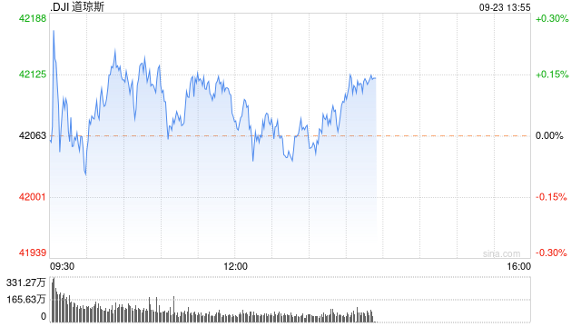 早盘：美股小幅上扬 道指创盘中历史新高