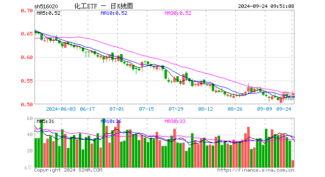 成份股利好接踵而至，化工ETF（516020）再迎资金回流！机构：化工行业或已迎来破晓