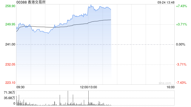 港交所午后涨超6% 汇丰称港交所将受惠于降息周期