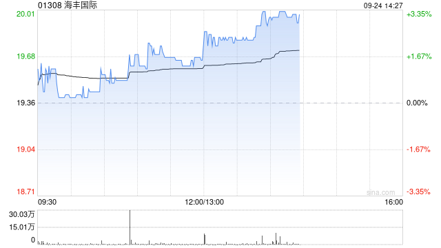 海丰国际拟550万美元出售一艘船舶