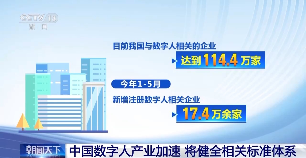 我国将建立健全数字人标准体系，相关企业达114.4万家