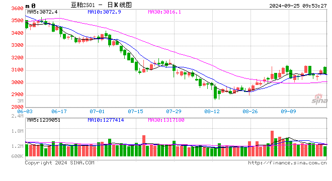 光大期货：9月25日农产品日报