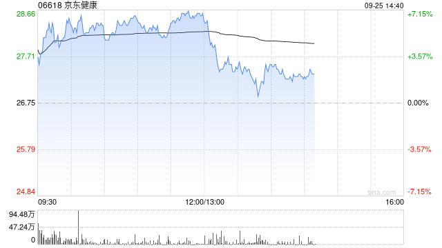 京东健康午前涨近7% 近日宣布推出“护士到家”服务