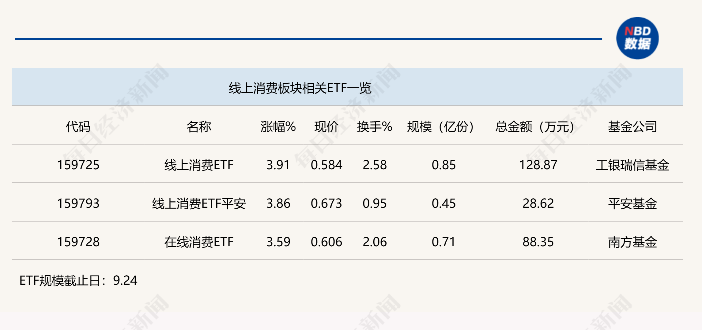 行业ETF风向标丨科技赋能产业重构，三只线上消费ETF半日涨幅超3.5%