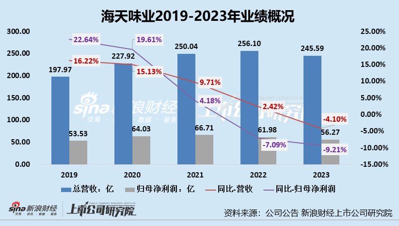 “灵魂人物”庞康卸任 新掌门程雪可否带领海天味业完成2024全年目标、走出低迷期？