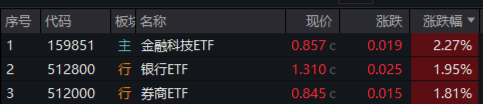 A股爆量！万亿成交！大金融再掀涨停潮，金融科技ETF、券商ETF、银行ETF集体续涨！机构：开启多头思维