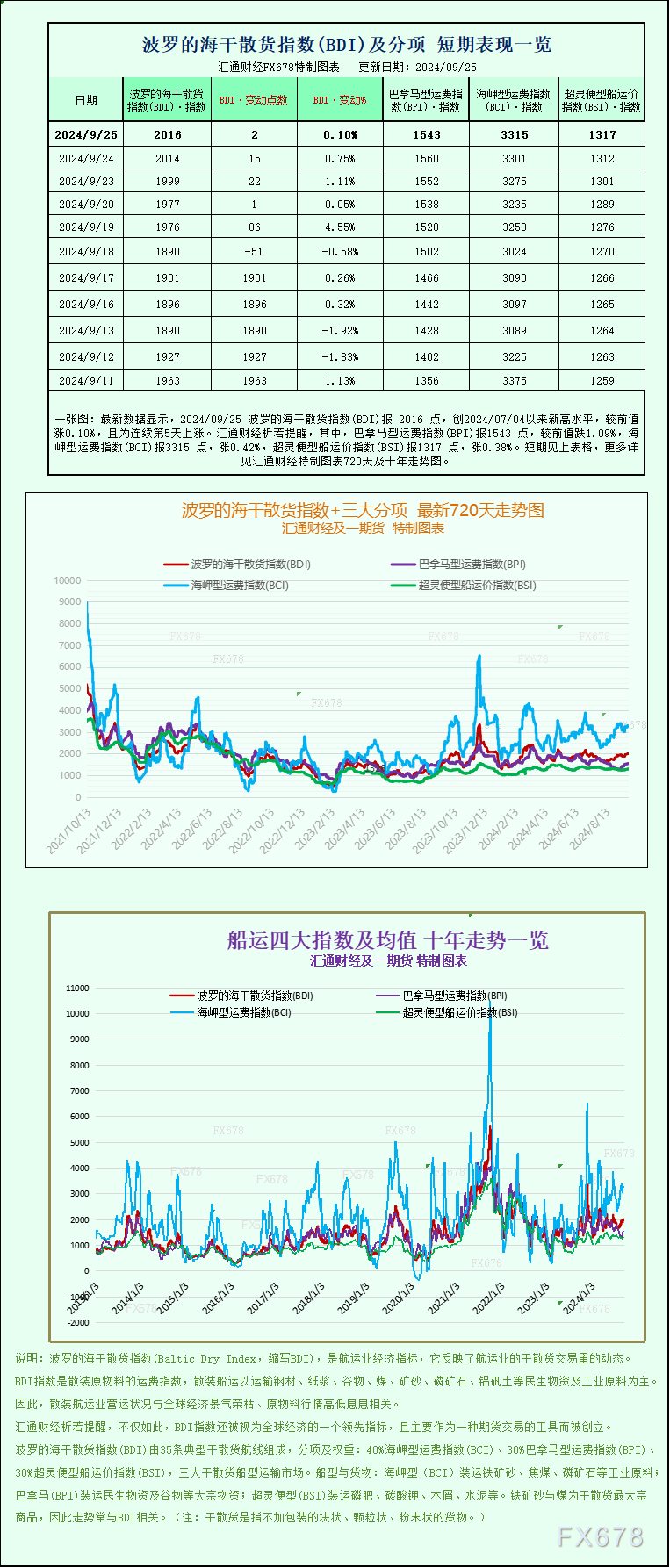 一张图：波罗的海指数因海岬型船运价上涨触及近三个月高点