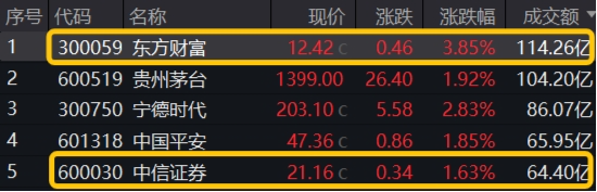 强贝塔属性尽显！国海、天风两连板，东方财富重登A股成交榜首，券商ETF（512000）放量续涨近2%