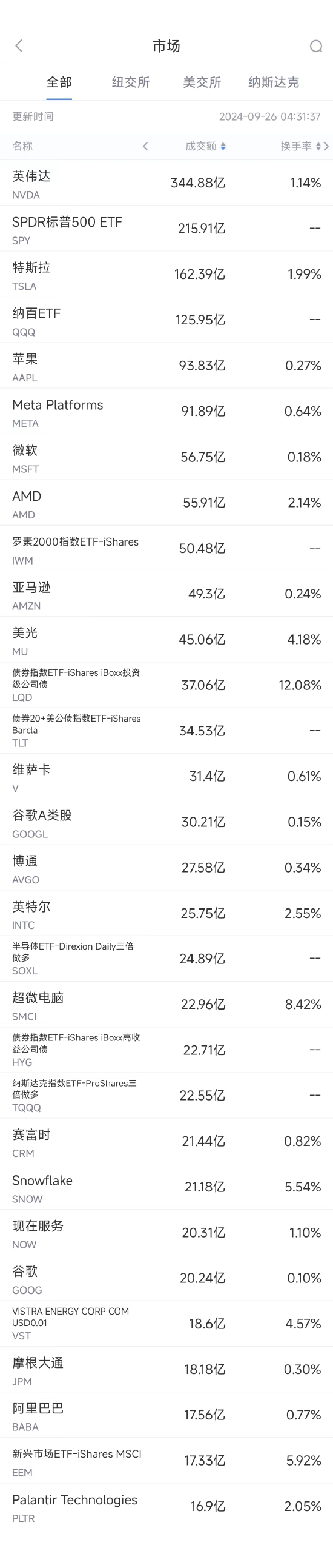 9月25日美股成交额前20：谷歌起诉微软滥用市场主导地位