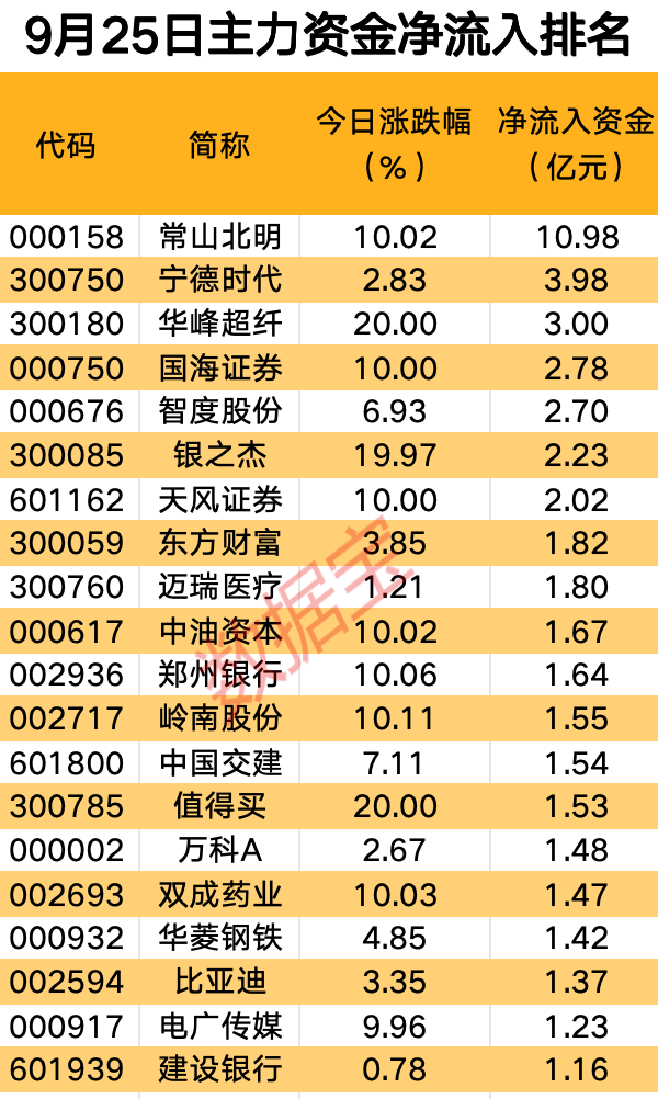 主力资金丨鸿蒙概念股震荡反弹，近11亿元抢筹龙头股