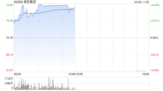 美的集团早盘涨超3% 公司悉数行使超额配股权