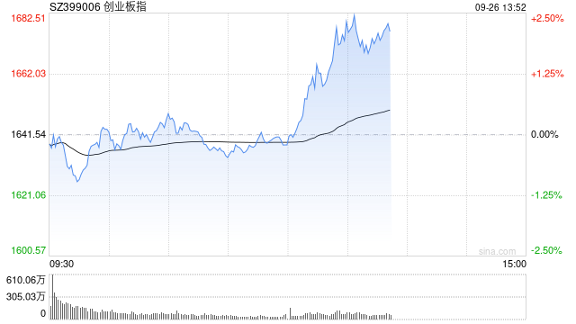 午评：创业板指大幅震荡半日跌0.22% 白酒板块持续拉升