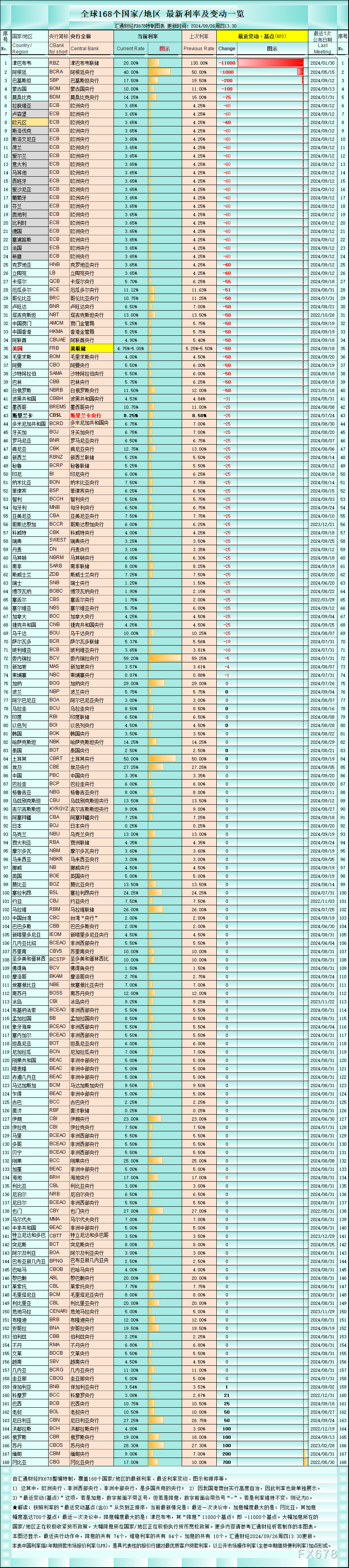 一张图：21个央行已降息超50个基点，瑞士央行决议如何影响瑞郎