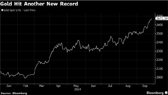 金价再创新高 投资者等待鲍威尔讲话及经济数据寻找利率线索
