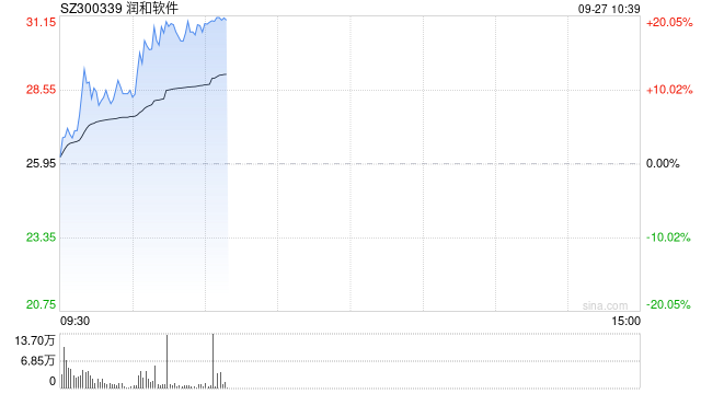 鸿蒙概念再度活跃 润和软件涨超15%