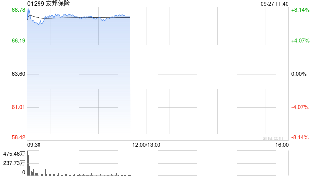 保险股早盘持续走强 友邦保险涨超7%中国平安涨近4%