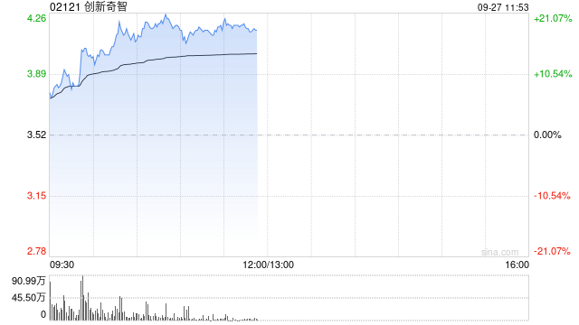 创新奇智早盘持续涨超18% 中金维持“跑赢行业”评级