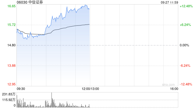 中资券商股早盘强势走高 中信证券及中国银河均涨逾11%