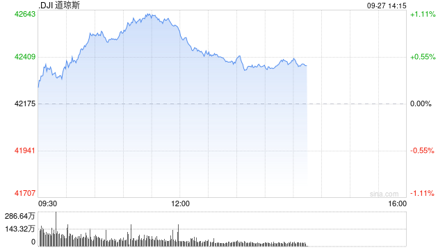 午盘：道指再创盘中新高 纳指小幅下跌