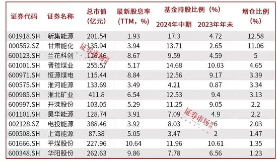 景气度逐季改善，高股息煤炭股吸引机构资金增仓