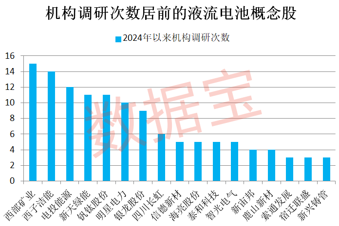 重磅！多家券商紧急发声！超跌品种暴力上涨，原因是它！液流电池新突破，概念股最低市盈率不到10倍