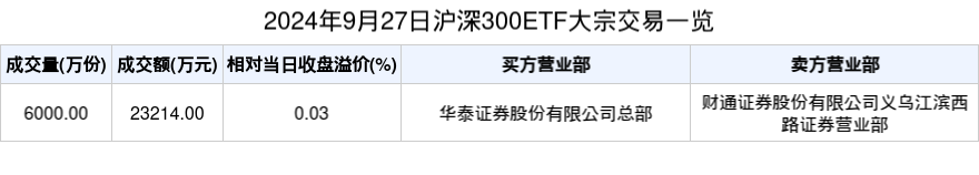 ETF大宗榜 | 沪深300ETF(510300)：获大宗交易溢价买入2.32亿元，居可比基金首位