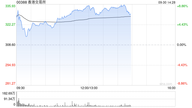 【澳门一肖中100%期期准】高盛上调香港交易所目标价3.9%至318港元，维持“买入”评级