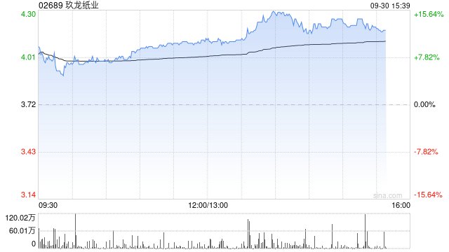 高盛：维持玖龙纸业“中性”评级 目标价上调至3.8港元