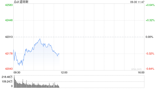 早盘：美股继续下滑 纳斯达克中国金龙指数上涨6.6%