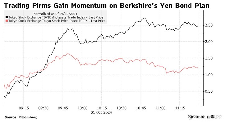 “股神”巴菲特再次加码日股？伯克希尔拟发日元债券，商社类股应声走高