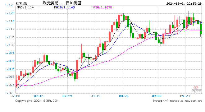 欧元区9月通胀率降至欧洲央行目标水平之下