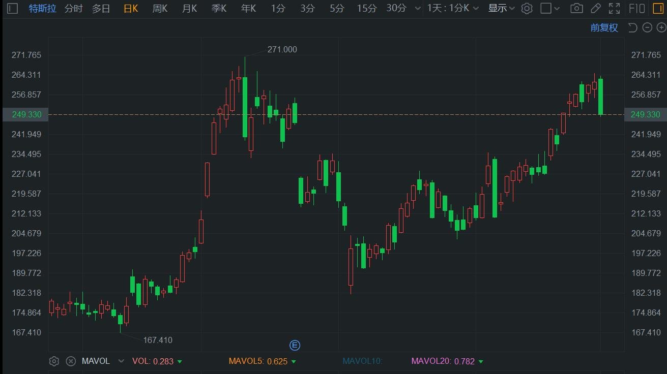 特斯拉大跌近5% 竞争对手蔚来理想小鹏9月交付创纪录