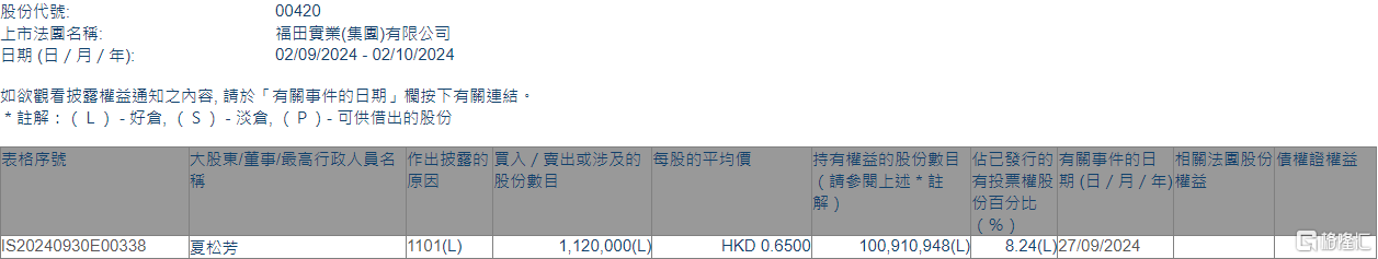 福田实业(00420.HK)获股东夏松芳增持112万股