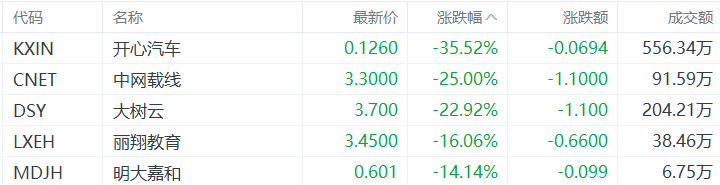 美股异动丨开心汽车跌35.52%，为跌幅最大的中概股