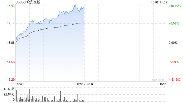 众安在线早盘涨超14% 机构料公司核心业务增长稳健