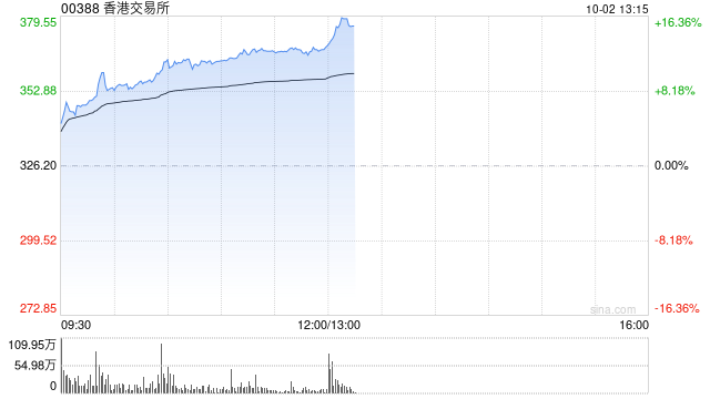 港交所午后上升15% 小摩上调其目标价至390港元