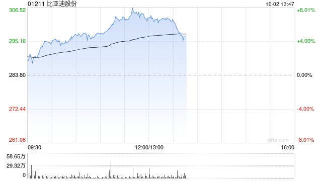 比亚迪股份早盘涨超6% 9月新能源汽车销量41.94万辆