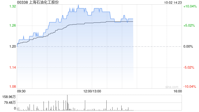 石油股早盘表现强势 上海石化涨近7%中国石化涨超5%