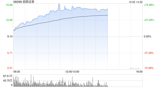 中资券商股早盘持续走强 招商证券涨超21%中信证券涨超16%