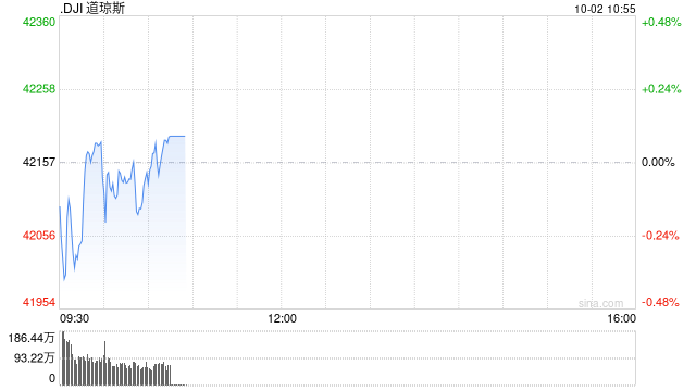 早盘：美股继续下滑 道指下跌0.1%
