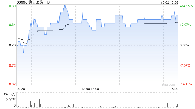 德琪医药-B授出1522万份购股权