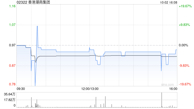 香港潮商集团公布配售协议已失效