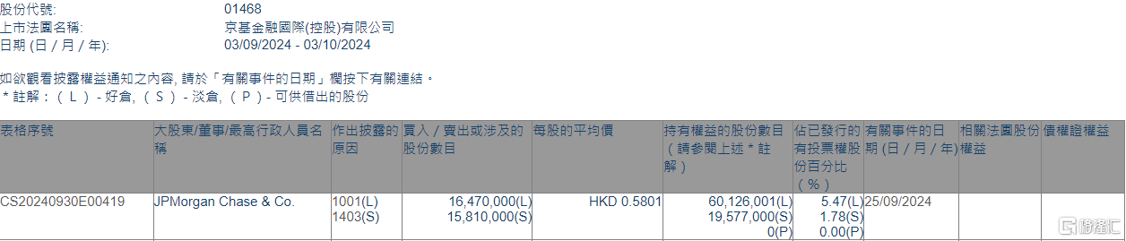 京基金融国际(01468.HK)获摩根大通增持1647万股