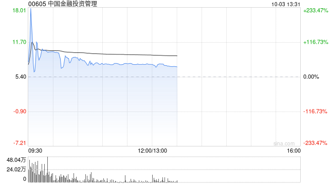 中国金融投资管理早盘继续走高 股价飙涨超76%